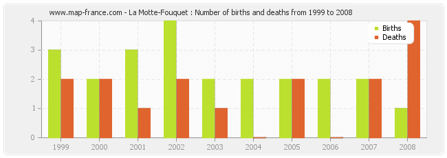 La Motte-Fouquet : Number of births and deaths from 1999 to 2008